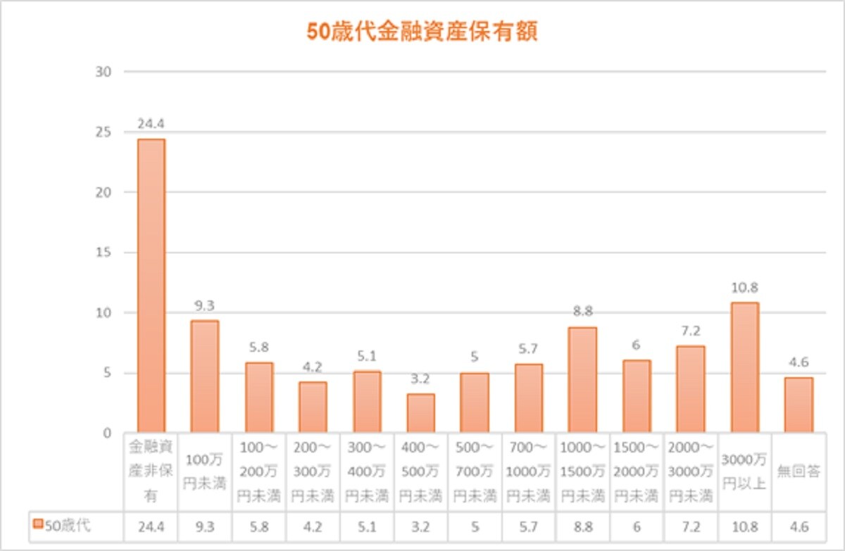 出典：「家計の金融行動に関する世論調査［二人以上世帯調査］（令和4年）」グラフは筆者作成。同調査における金融資産の定義は「将来に備えた貯蓄」です。家庭内に保管されている現金、いわゆるタンス預金はこの中に含まれていません