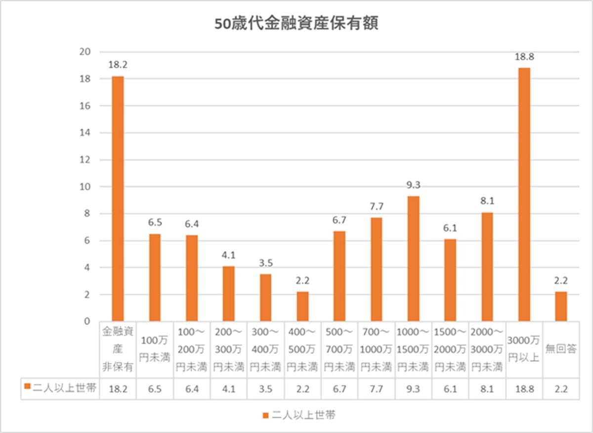「家計の金融行動に関する世論調査［二人以上世帯調査］（令和7年）」グラフは筆者作成。同調査における金融資産の定義は「将来に備えた貯蓄」です。家庭内に保管されている現金、いわゆるタンス預金はこの中に含まれていません