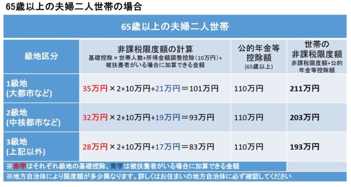 年金収入のみで暮らす、65歳以上の夫婦2人世帯の住民税非課税限度額