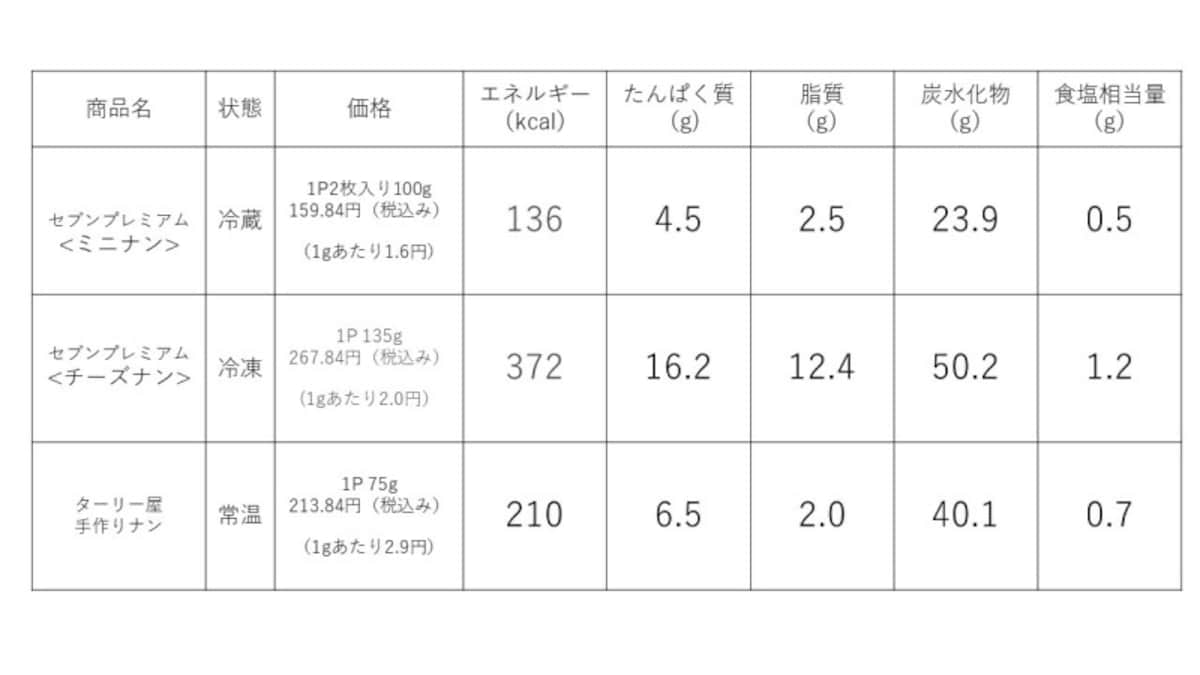 セブンイレブン「ナン」の比較表