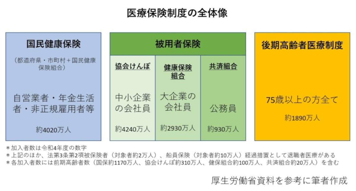 医療保険制度,国民健康保険,協会けんぽ,健康保険組合,後期高齢者医療制度,共済組合