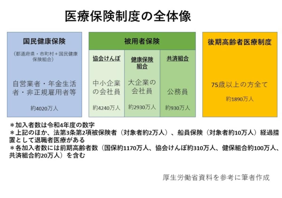 医療保険制度には国民健康保険、被用者保険、後期高齢者医療制度があります