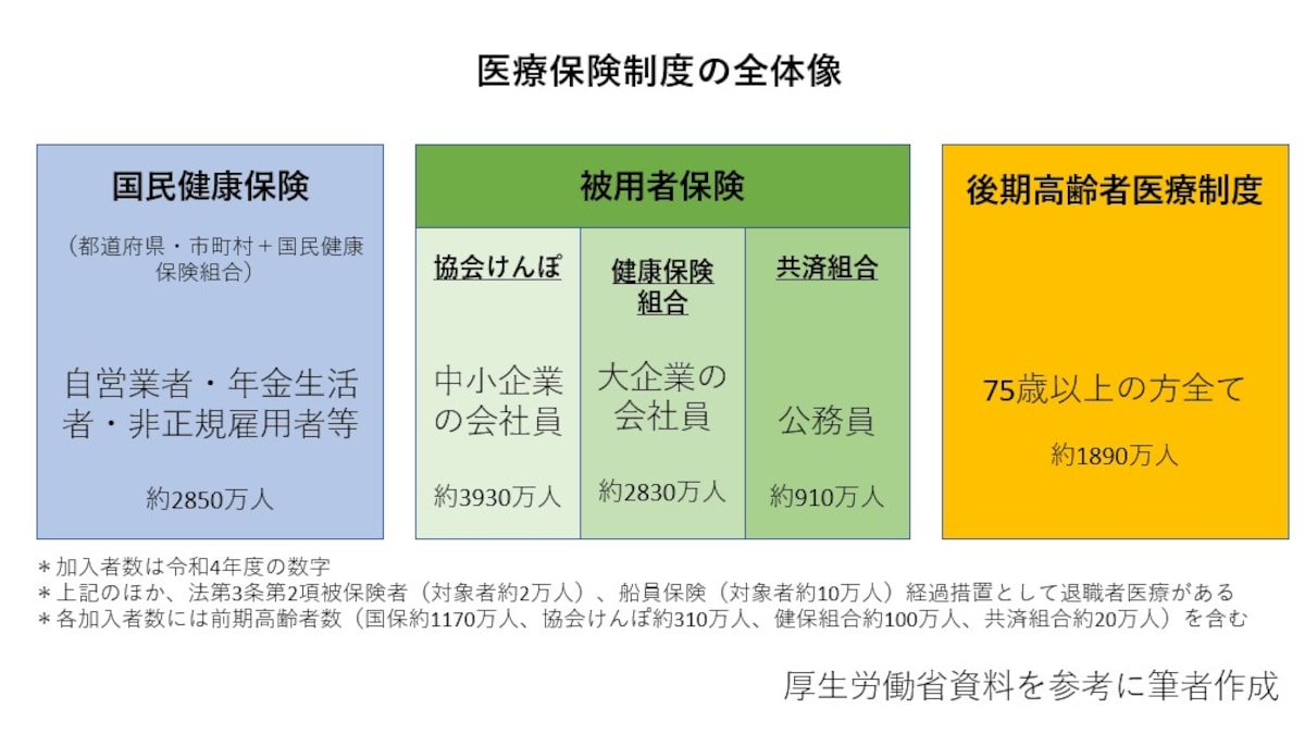 医療保険制度には国民健康保険、被用者保険、後期高齢者医療制度があります