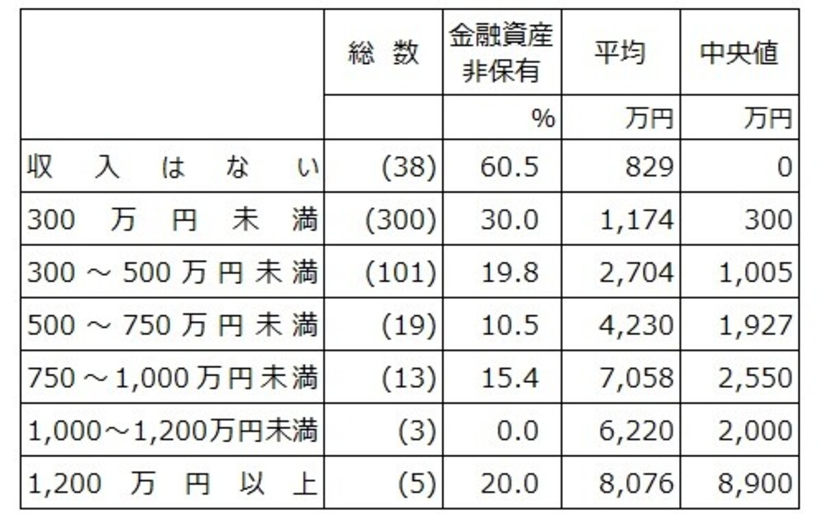単身60歳代の年収階層別の金融資産保有率、貯蓄額の平均と中央値。また調査数を総数として記載。出典：「家計の金融行動に関する世論調査（単身世帯調査2021年）」（金融広報中央委員会）