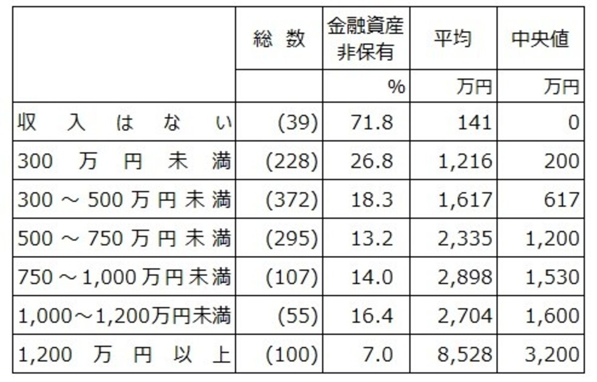 2人以上世帯60歳代の年収階層別の金融資産保有率、貯蓄額の平均と中央値。また調査数を総数として記載。出典：「家計の金融行動に関する世論調査（2人以上世帯調査2021年）」（金融広報中央委員会）