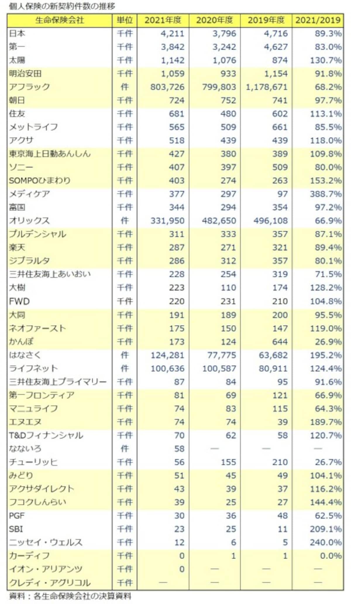 個人保険,新契約件数