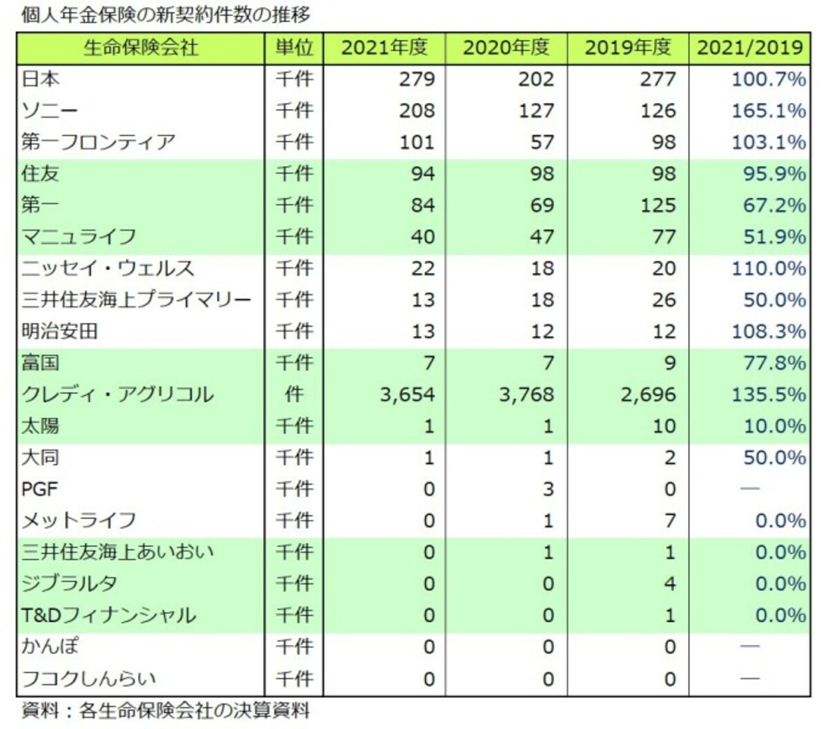 個人年金保険,新契約件数