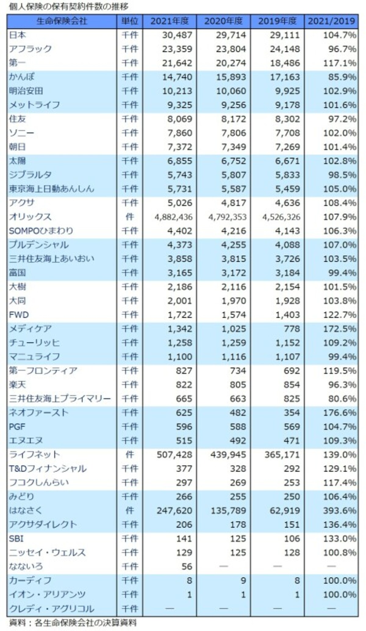 個人保険,保有契約件数