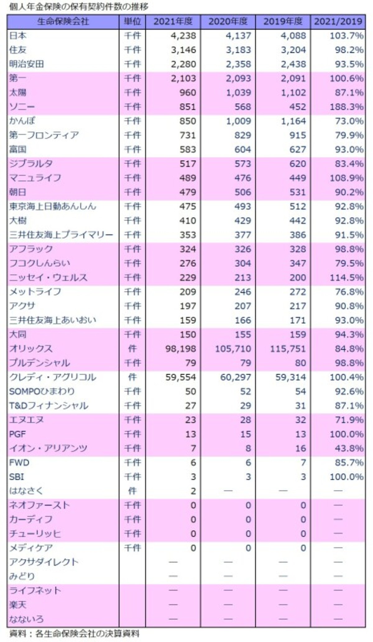 個人年金保険,保有契約件数
