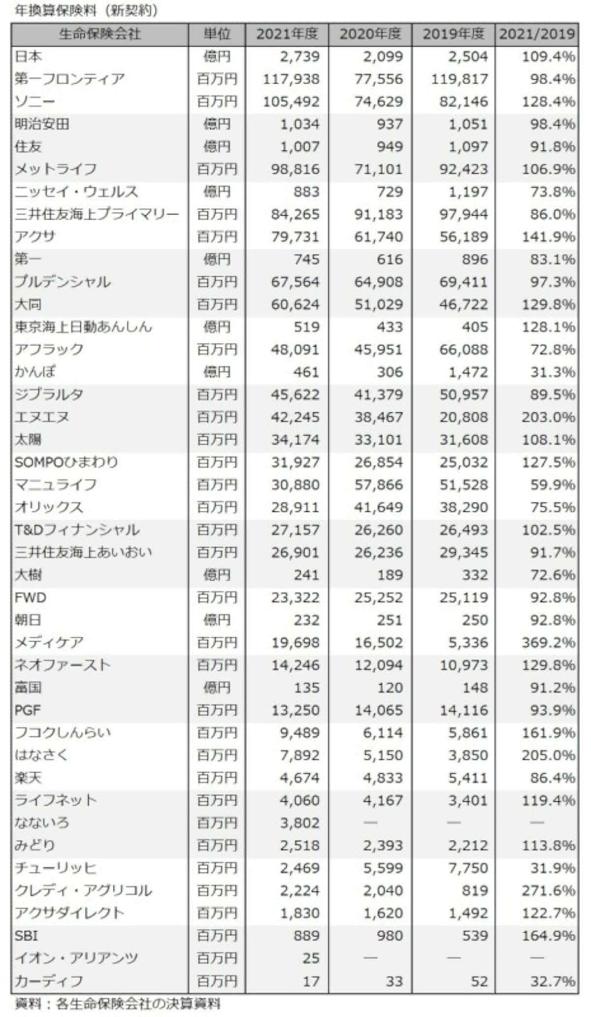 年換算保険料,新契約