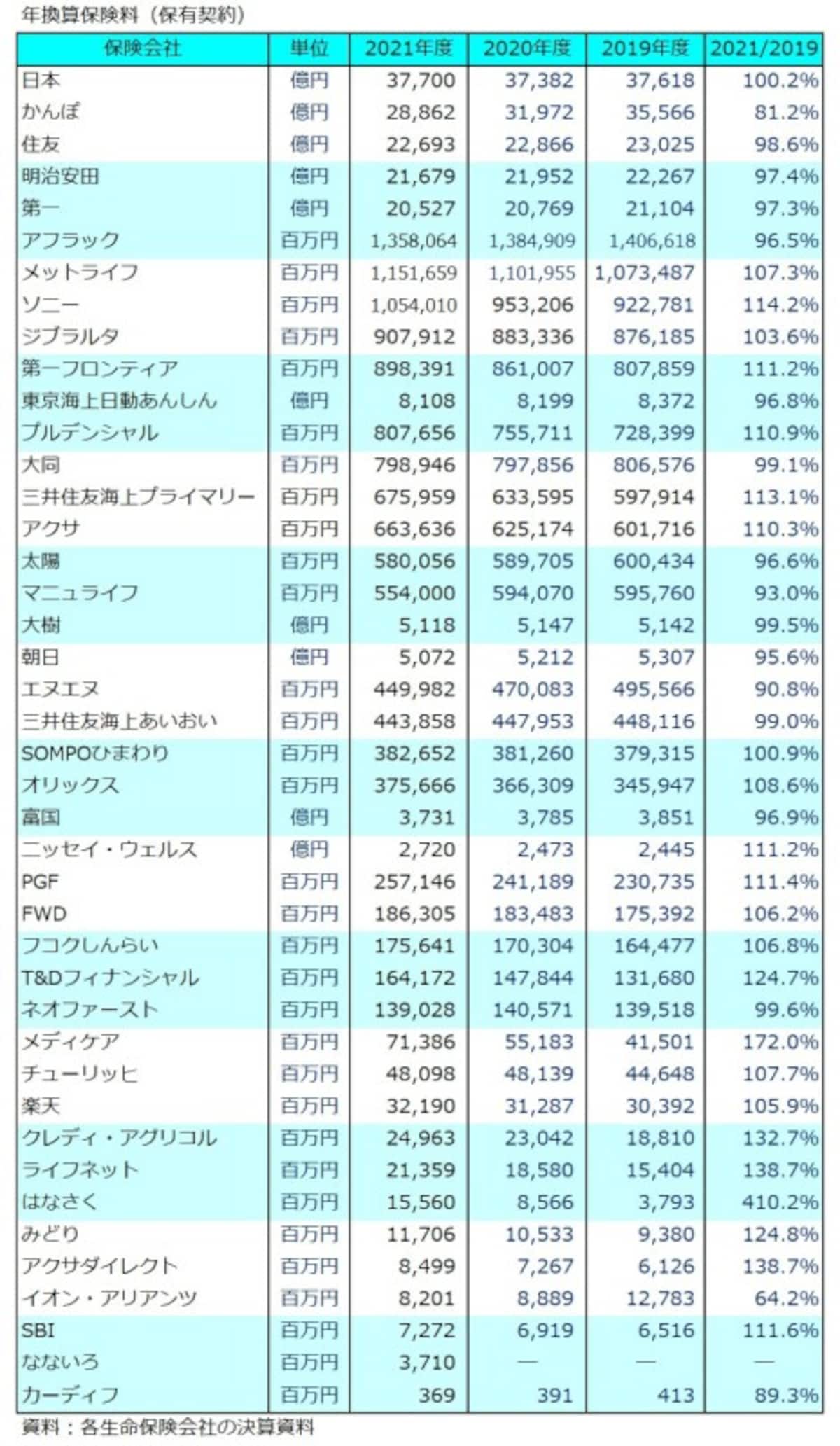 年換算保険料,保有契約