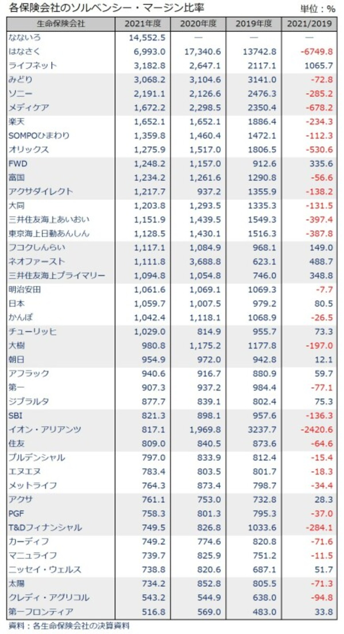 生命保険会社,ソルベンシー・マージン比率