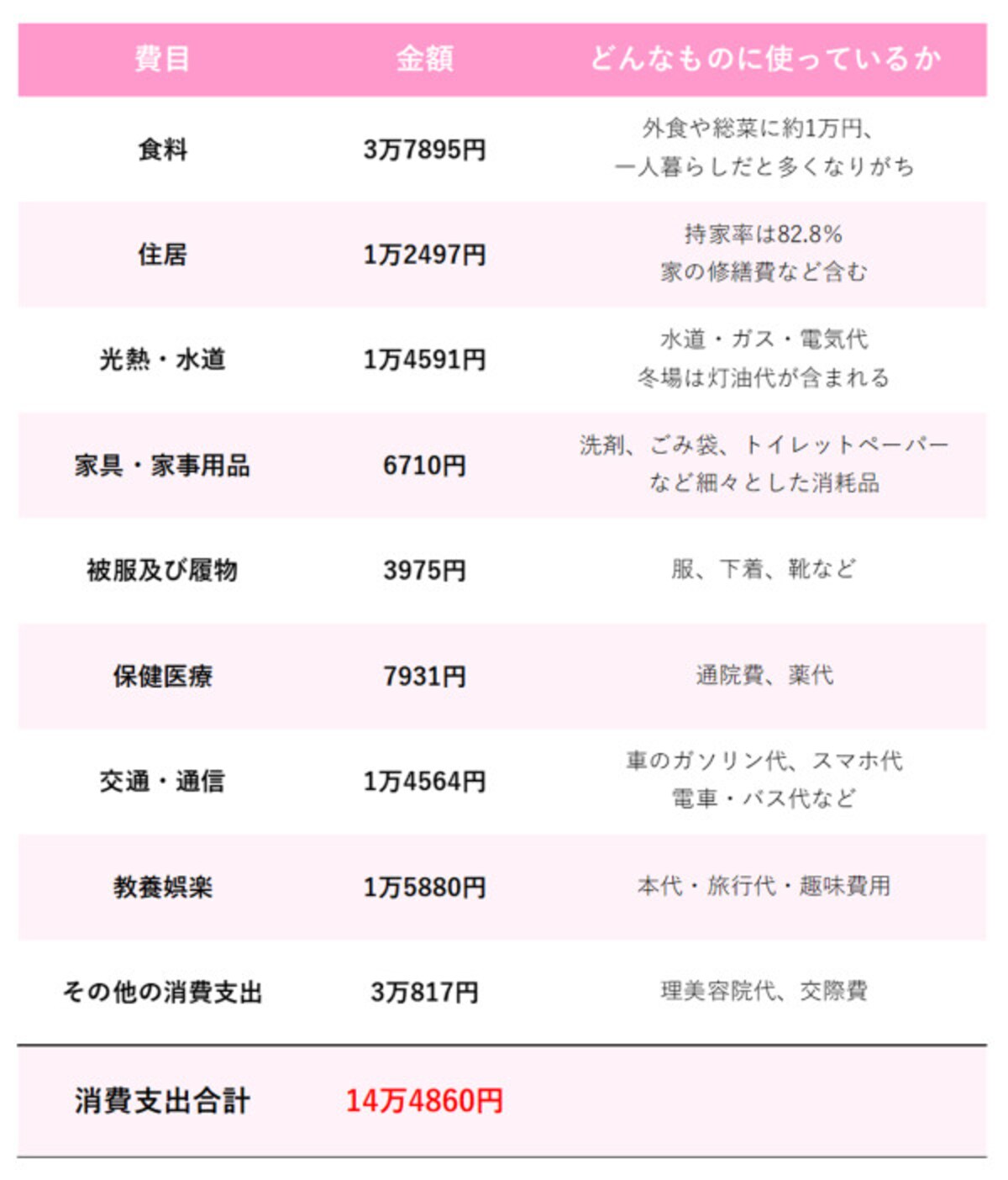 総務省の「家計調査（家計収支編）2022年4～6月期平均」を元に筆者作成