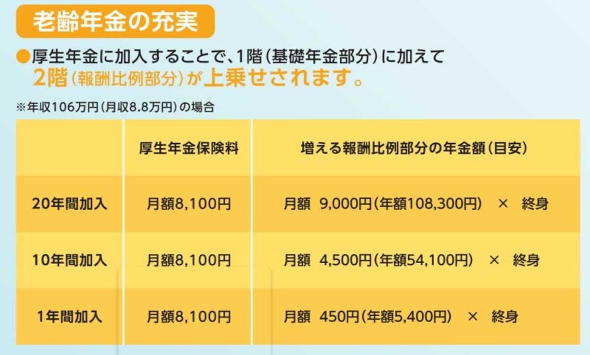 老齢厚生年金,上乗せ,年収106万円、月収88000円