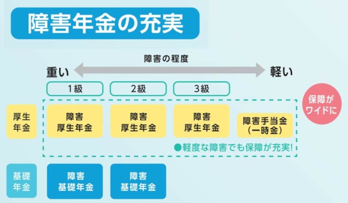 障害基礎年金、障害厚生年金、1級、2級、3級