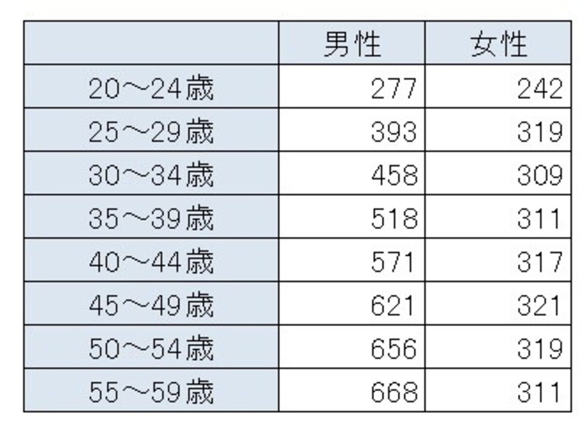 「令和２年分民間給与実態統計調査結果」（国税庁）より、年齢別の平均年収（単位：万円。千円以下を四捨五入）。男性の平均年収が500万円を超えるのは35～39歳以降となっている