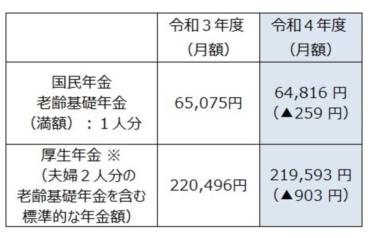令和4年度の新規裁定者（67歳以下）の年金額の例。 厚生年金は、夫が平均的収入（平均標準報酬（賞与含む月額換算）43.9万円）で40年間就業し、妻がその期間すべて専業主婦であった世帯が年金を受け取り始める場合の給付水準で、本来水準の計算式によって算出 （令和4年1月21日厚生労働省発表「令和4年度の年金額改定について」より）