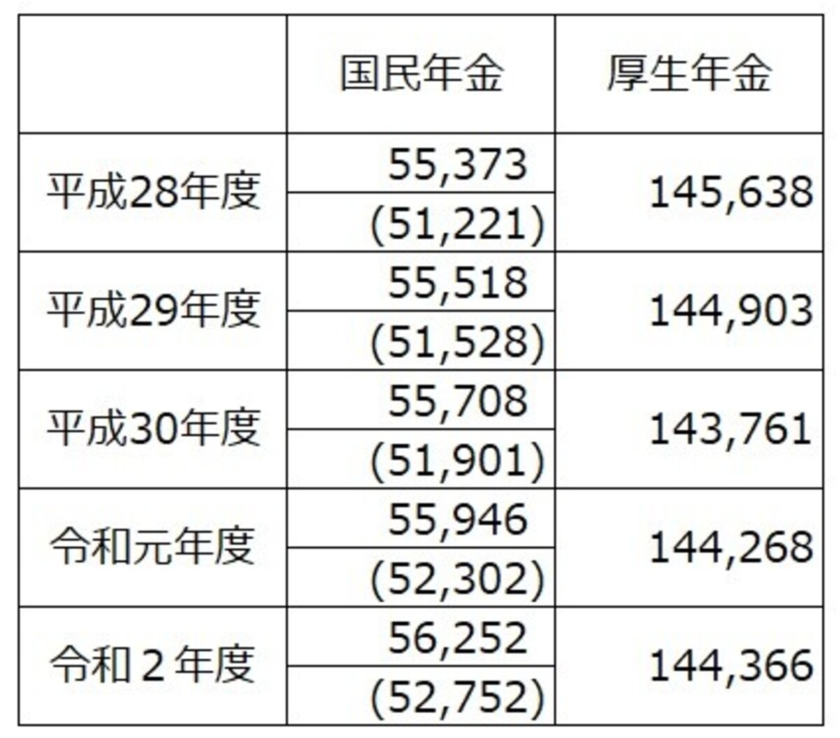 国民年金・厚生年金保険（第1号）受給権者の平均年金月額の推移（令和２年度末現在、単位：円） 令和２年度の国民年金受給権者の平均年金額は5万6252円だが、厚生年金の受給権をもっていない人は5万2752円　 ※（）内は厚生年金保険の受給権を有しない基礎年金受給者　 （出典：厚生労働省年金局「令和２年度　厚生年金保険・国民年金事業の概況」）