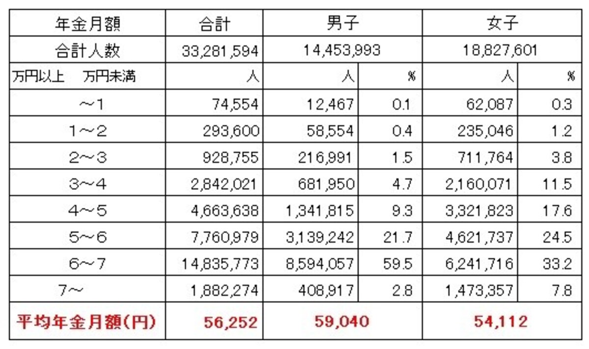 国民年金受給権者の男女別の平均受給月額（令和２年年度末時点、単位：円） 平均金額は男子の5万9040円なのに対して、女子は5万4112円。女子は3万円台からばらついているのが目立つ （出典：厚生労働省年金局「令和２年度　厚生年金保険・国民年金事業の概況」）