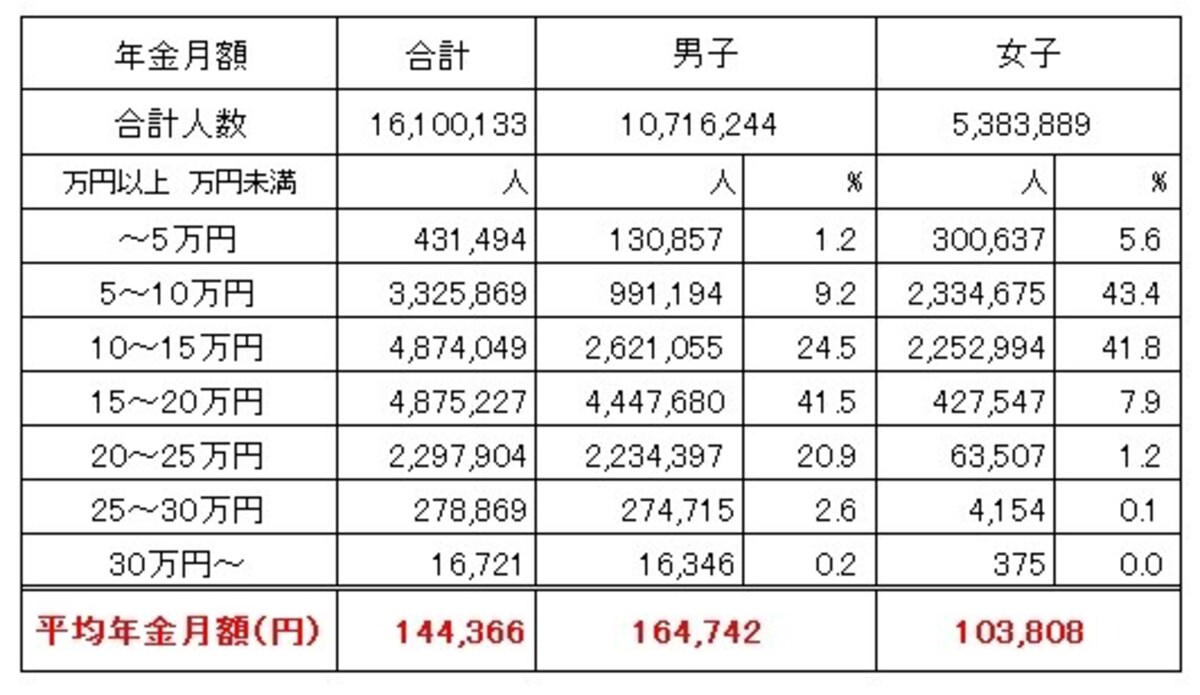 厚生年金保険（第1号）受給権者の男女別の平均受給月額（令和２年度末時点、単位：円） 平均年金額は月額14万4366円と、国民年金の受給額よりは高い。男子は16万4742円、女子は10万3803円と、男女間での受給額の差が大きくなっている （出典：厚生労働省年金局「令和２年度　厚生年金保険・国民年金事業の概況」）