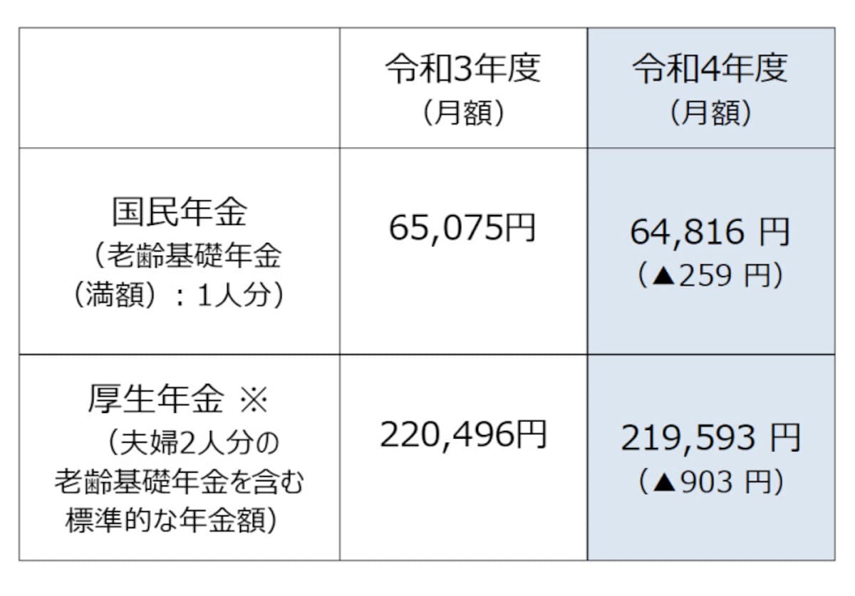令和4年度の新規裁定者（67歳以下）の年金額の例。※厚生年金額の標準的なモデル夫婦は、平均的な収入（平均標準報酬（賞与含む月額換算）43.9万円）で40年間就業した場合に受け取る年金（1人分の老齢厚生年金と2人分の老齢基礎年金（満額））の給付水準で、本来水準の計算式によって算出（令和4年1月21日厚生労働省発表「令和4年度の年金額改定について」より）