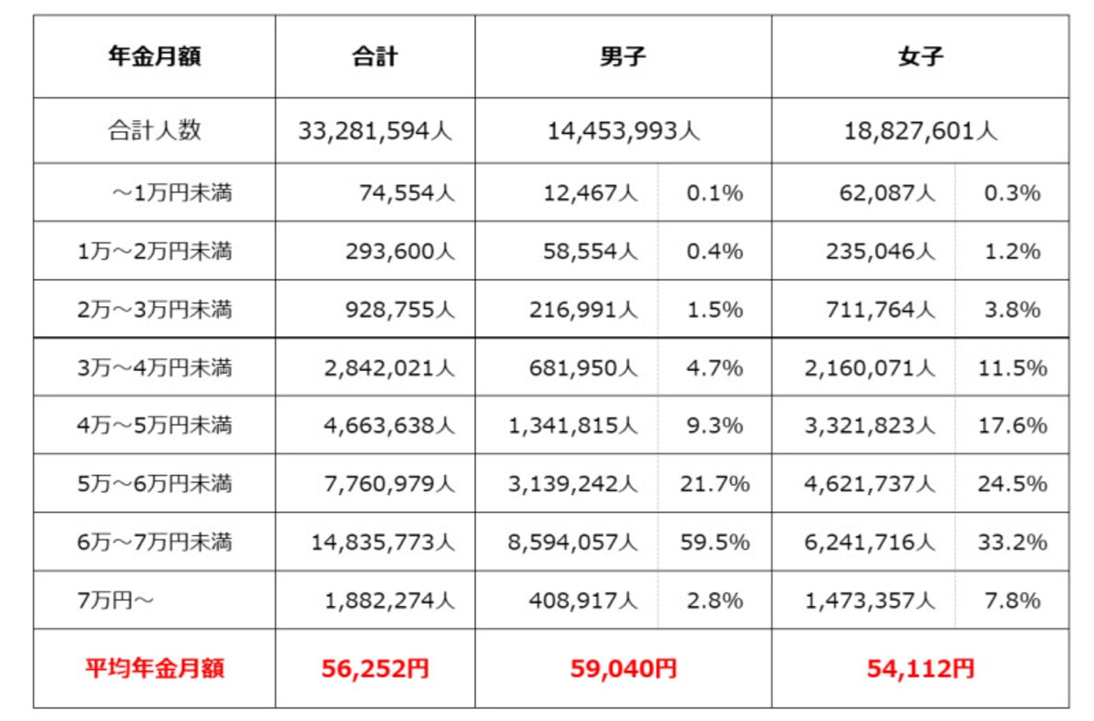 国民年金受給権者の男女別の平均受給月額（令和2年年度末時点、単位：円）平均金額は男子の5万9040円なのに対して、女子は5万4112円。女子は3万円台からばらついているのが目立つ（出典：厚生労働省年金局「令和2年度　厚生年金保険・国民年金事業の概況」）