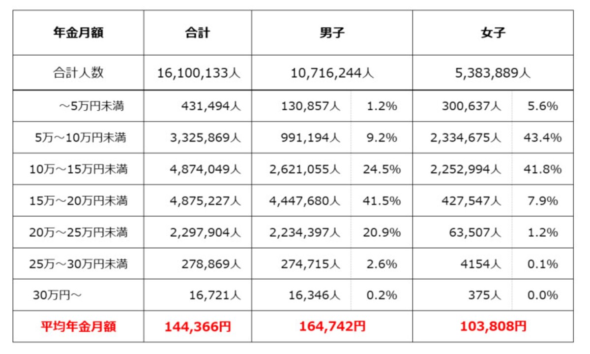 厚生年金保険（※）受給権者の男女別の平均受給月額（令和2年度末時点、単位：円）平均年金額は月額14万4366円と、国民年金の受給額よりは高い。男子は16万4742円、女子は10万3808円と、男女間での受給額の差が大きくなっている（※）厚生年金保険の被保険者のうち、公務員以外の民間企業から加入している人（出典：厚生労働省年金局「令和2年度　厚生年金保険・国民年金事業の概況」）