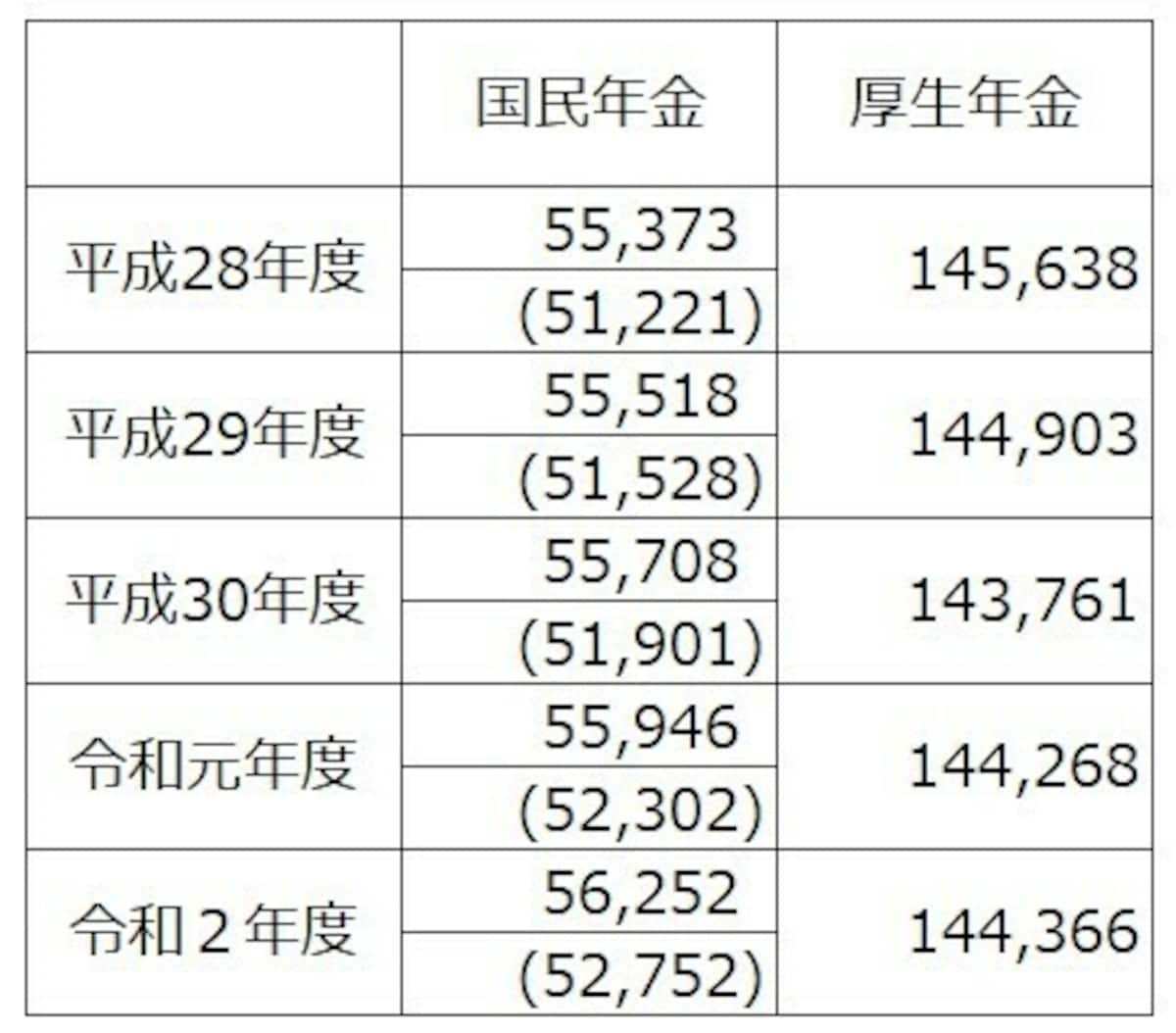 国民年金・厚生年金保険（※）受給権者の平均年金月額の推移（令和2年度末現在、単位：円）令和2年度の国民年金受給権者の平均年金額は5万6252円だが、厚生年金の受給権を持っていない人は5万2752円。（　）内は厚生年金保険の受給権を有しない基礎年金受給者（※）厚生年金保険の被保険者のうち、公務員以外の民間企業から加入している人（出典：厚生労働省年金局「令和2年度　厚生年金保険・国民年金事業の概況」）