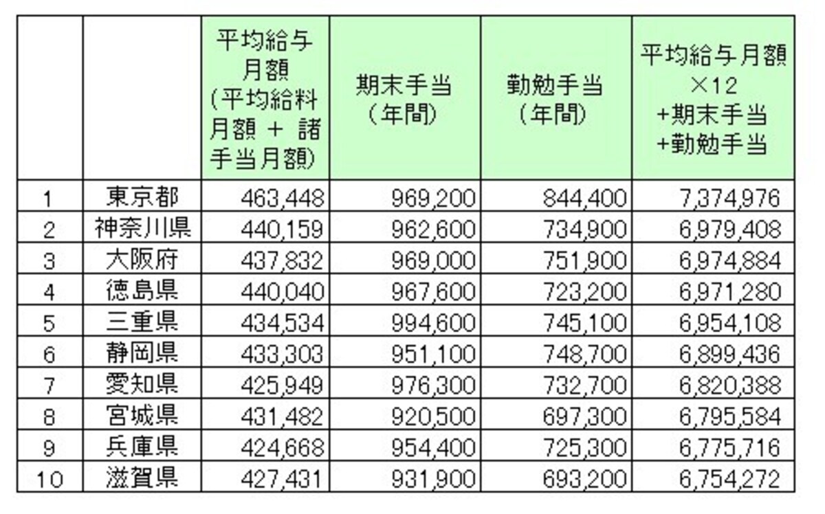 都道府県別地方公務員（都道府県）の給料と賞与金額トップ10（単位：円）。地方公務員（一般職員のうち一般行政職）の1年間の給料、手当と賞与相当（期末手当、勤勉手当）の総額より上位10を抜き出したもの／総務省 「令和３年　地方公務員給与の実態」より筆者編集