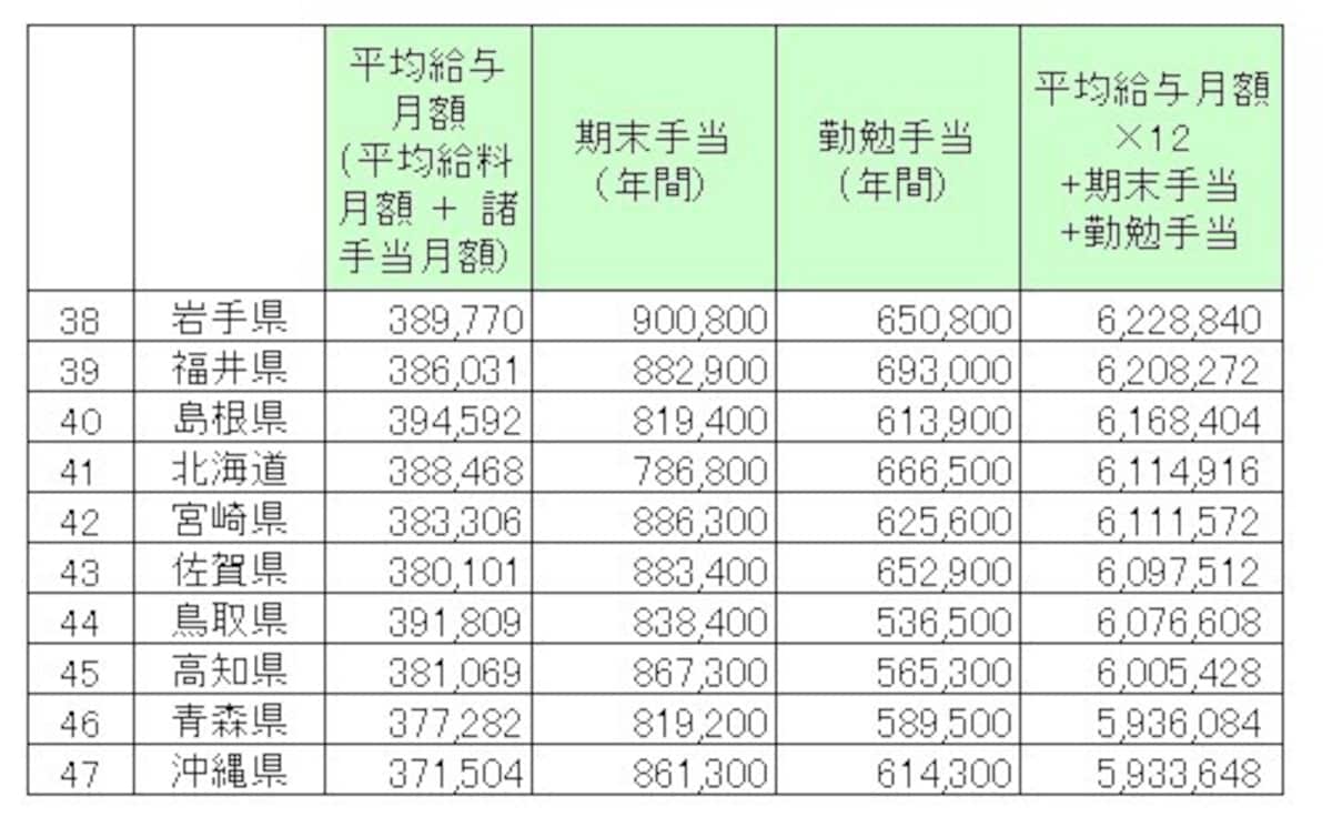都道府県別、地方公務員（都道府県）の給料と賞与金額ワースト10（単位：円）。地方公務員（一般行政職）の1年間の給料、諸手当と賞与相当（期末手当、勤勉手当）の総額より下位10を抜き出したもの／総務省 「令和３年　地方公務員給与の実態」より筆者編集