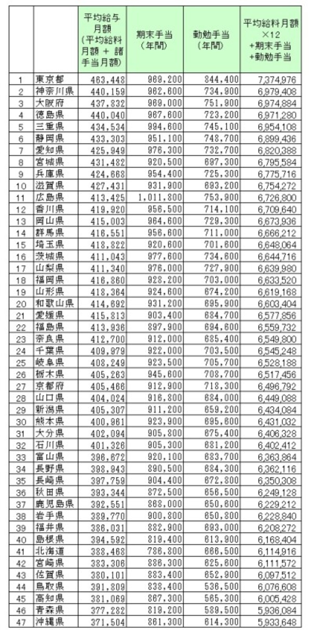 都道府県別、地方公務員（一般行政職）の給料と賞与金額ランキング（単位：円）。都道府県地方公務員の1年間の給料と賞与相当（期末手当、勤勉手当）の総額ランキング／総務省「令和３年　地方公務員給与の実態」より筆者編集