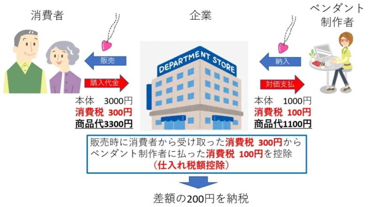 仕入れ税額控除、インボイス、適格請求書、課税事業者