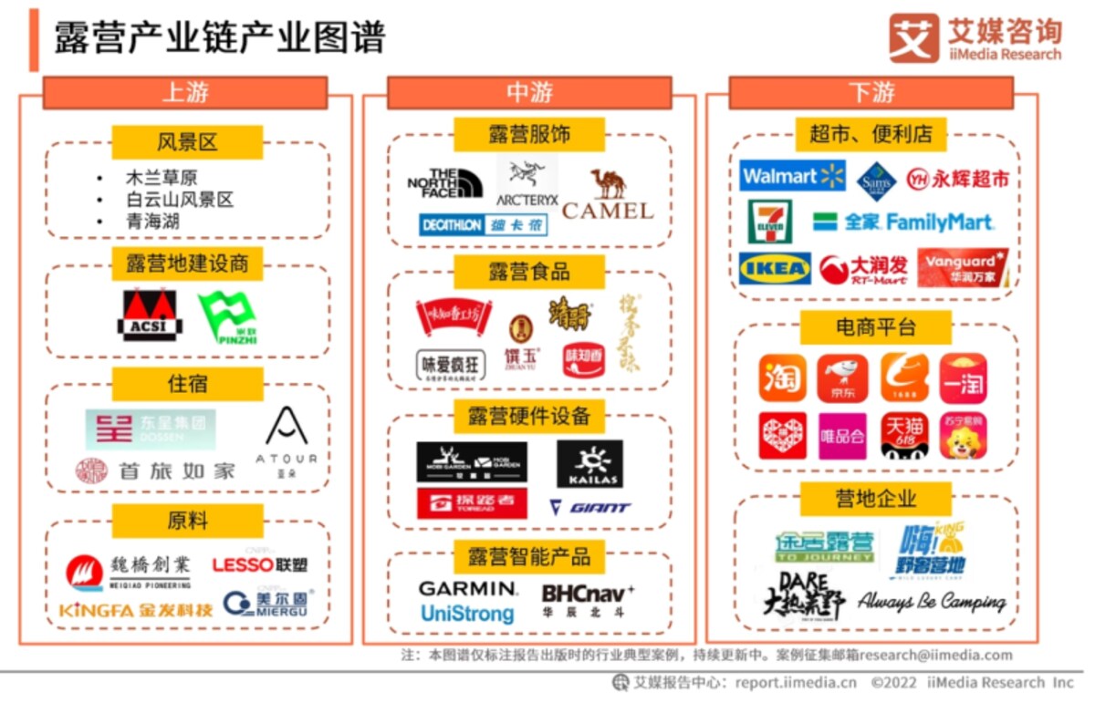 キャンプ旅の関連産業 出典：iiMedia Research