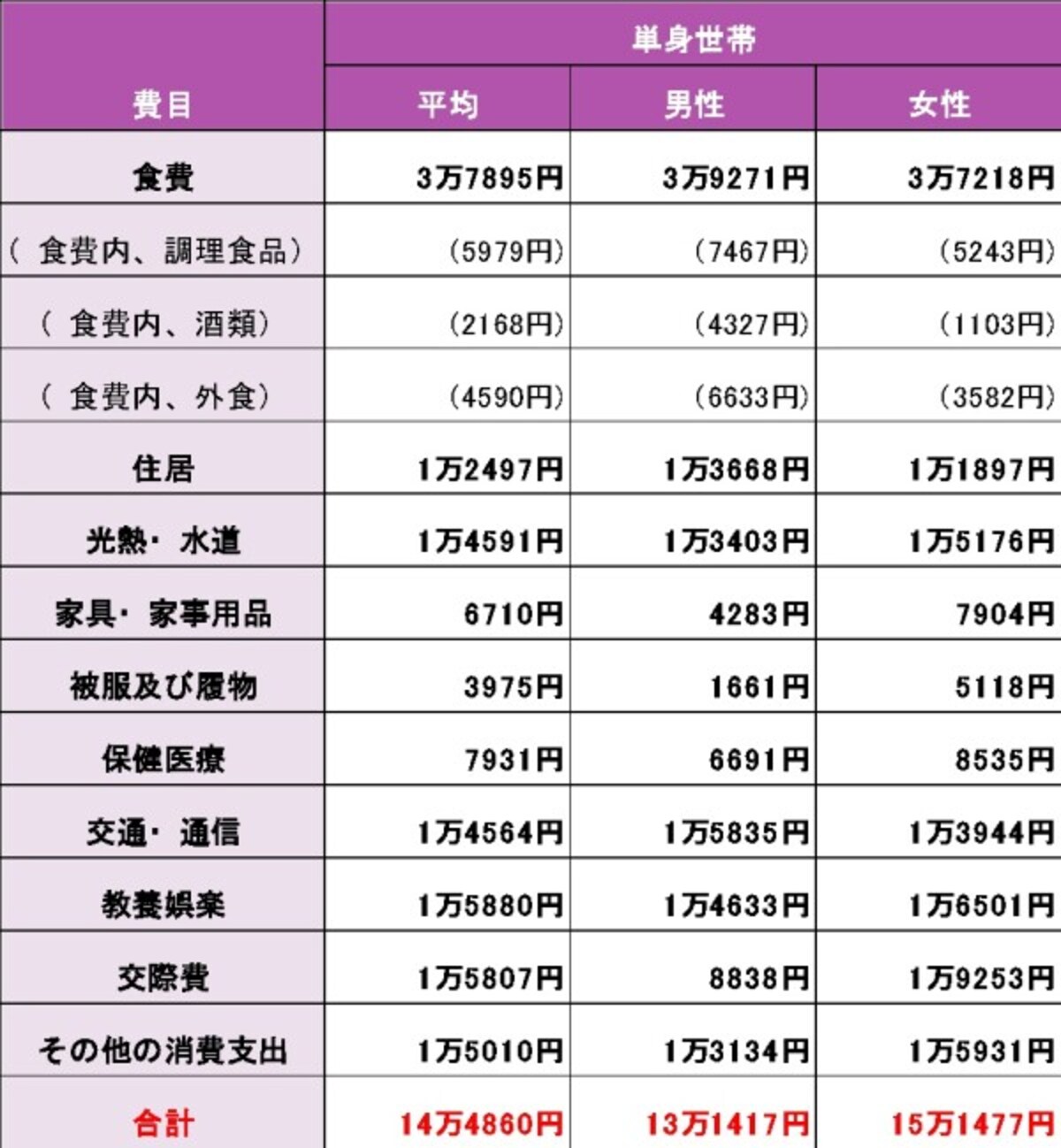出典：総務省の「家計調査（家計収支編）2022年4～6月期平均」を元に筆者作成