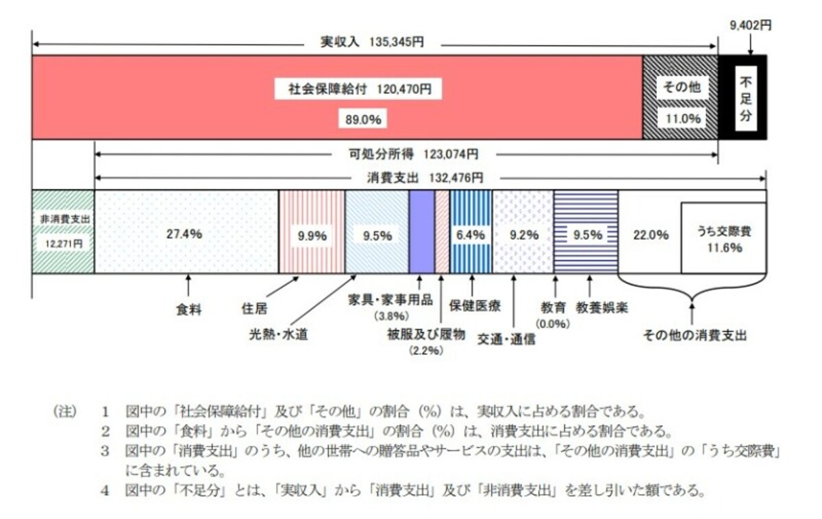 65歳以上の単身無職世帯（高齢単身無職世帯）の家計収支・総務省HPより