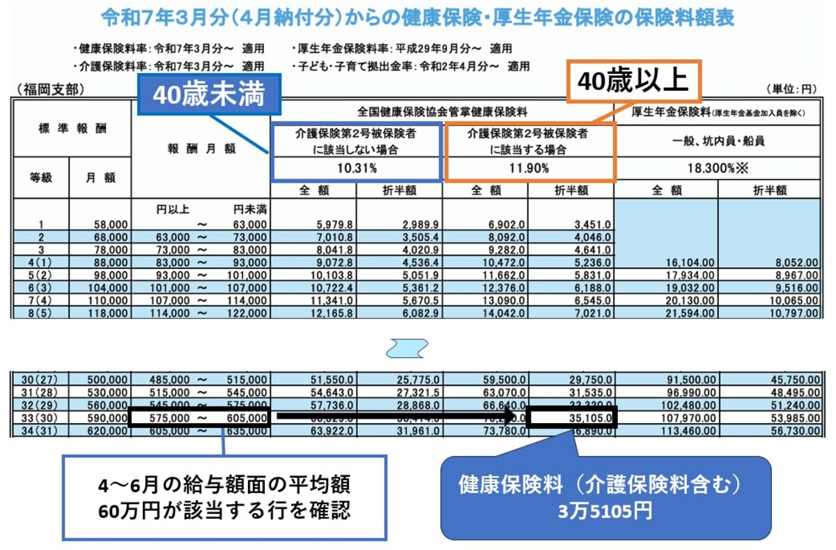 協会けんぽ,福岡県,保険料率,40歳以上,令和7年度