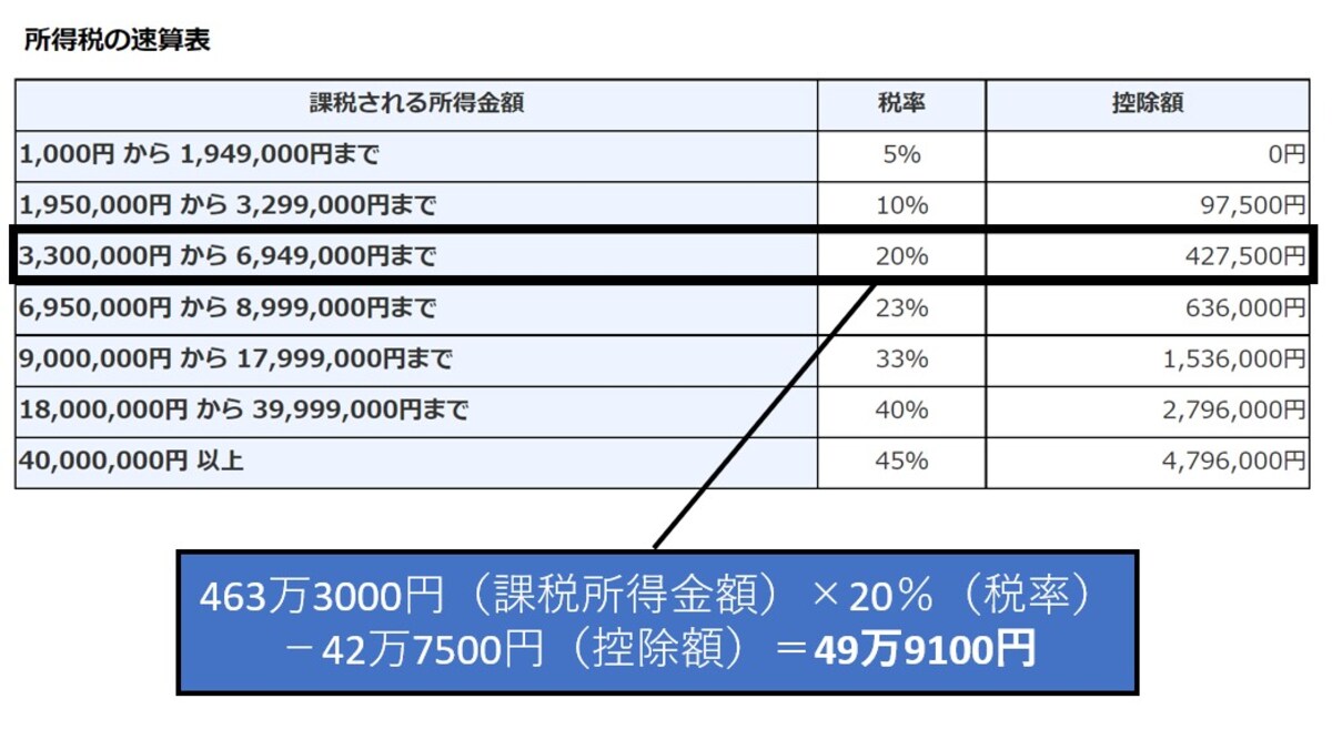 課税所得,所得税,速算表