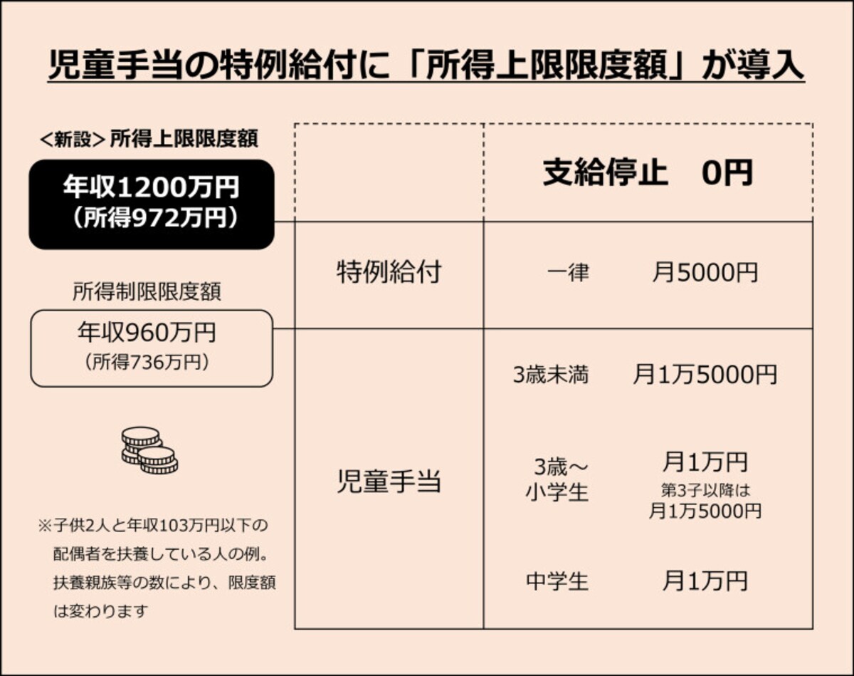 10月から児童手当の特例給付に所得上限限度額が導入
