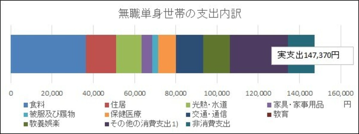 家計調査,単身,支出