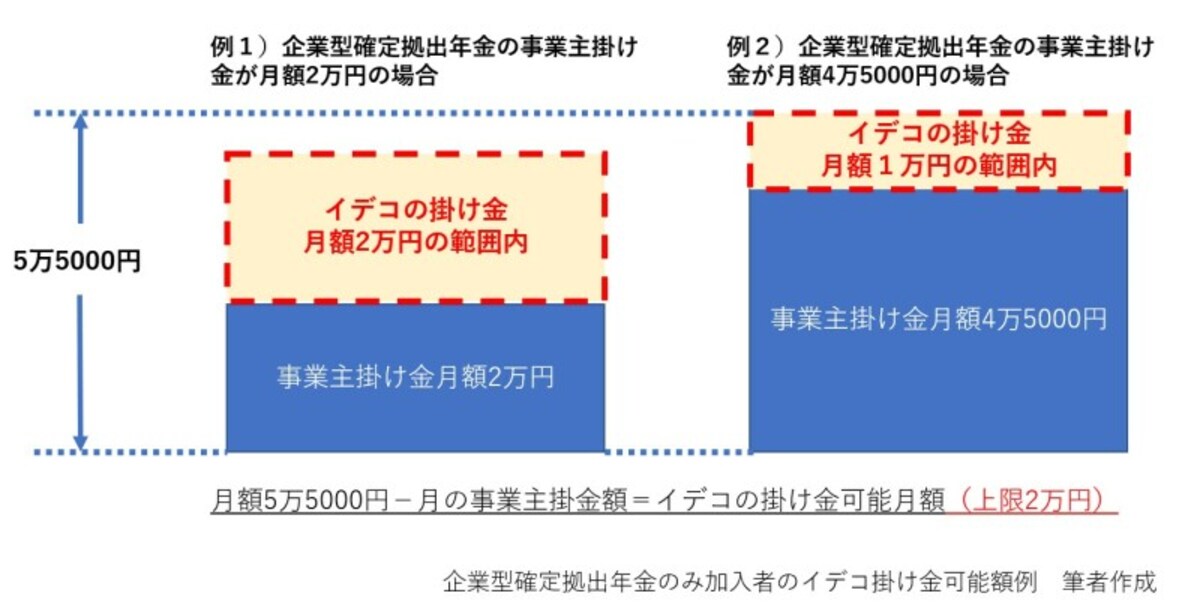 企業型DC、確定拠出年金、イデコ、55000円、20000円