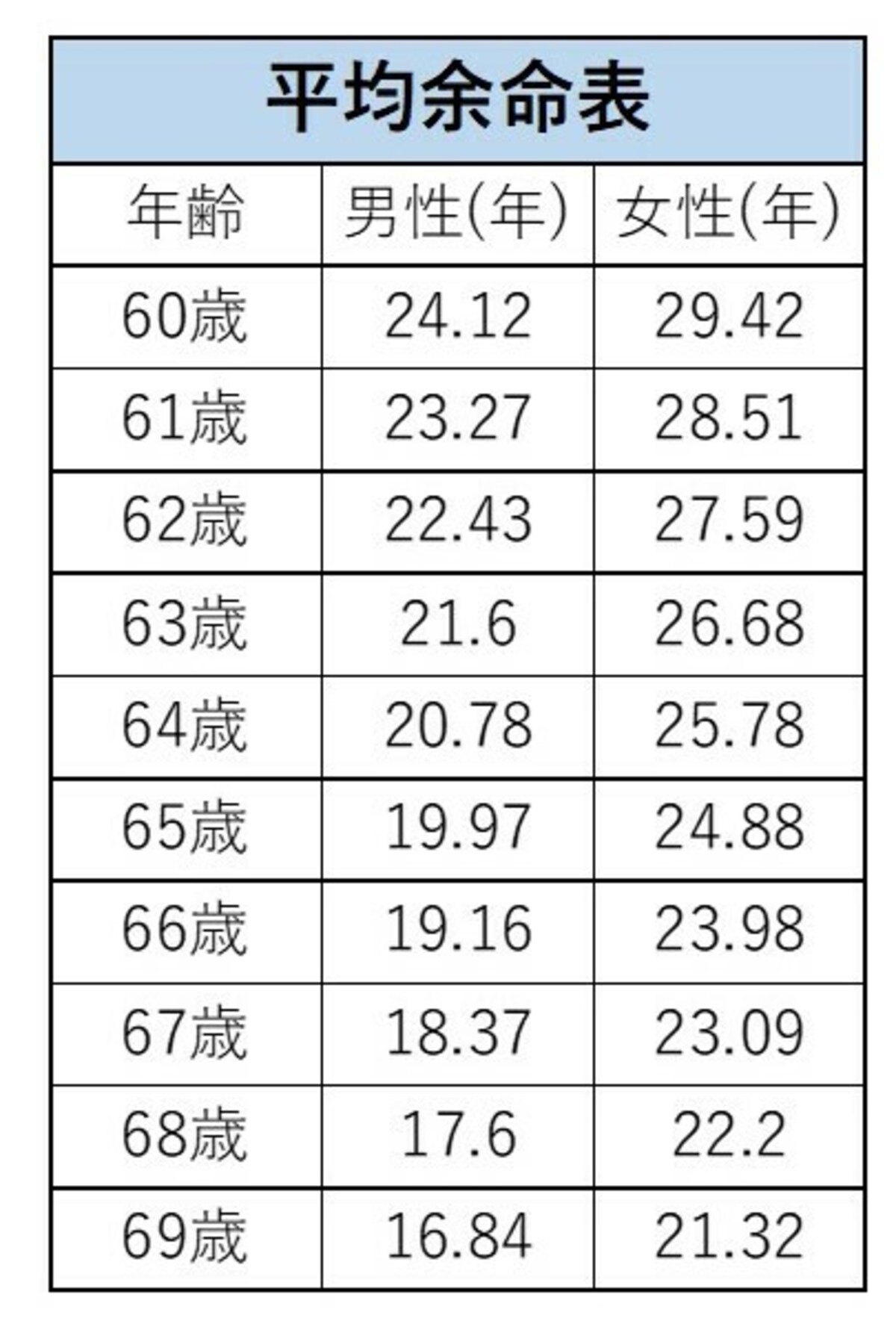 厚生労働省「第23回生命表（完全生命表）の概況」をもとに作成