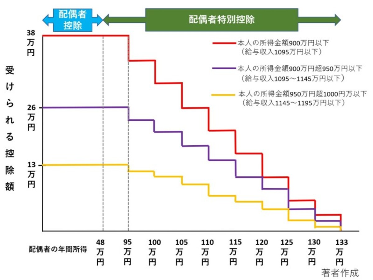 配偶者控除、配偶者特別控除、合計所得金額