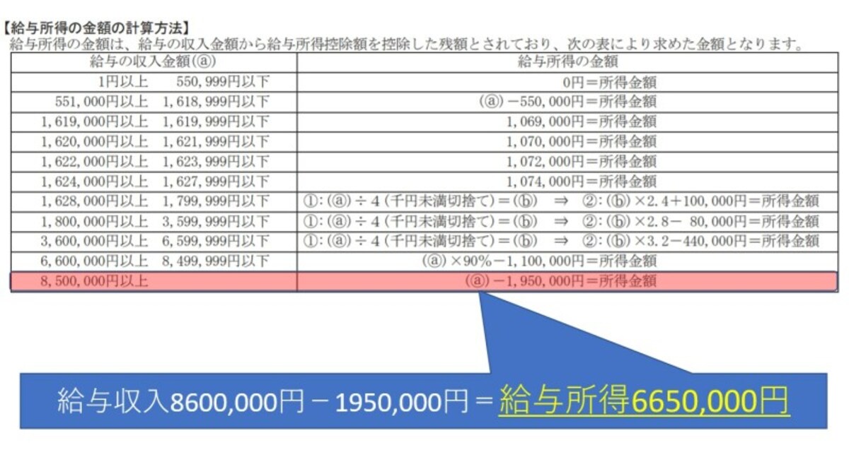 給与所得控除