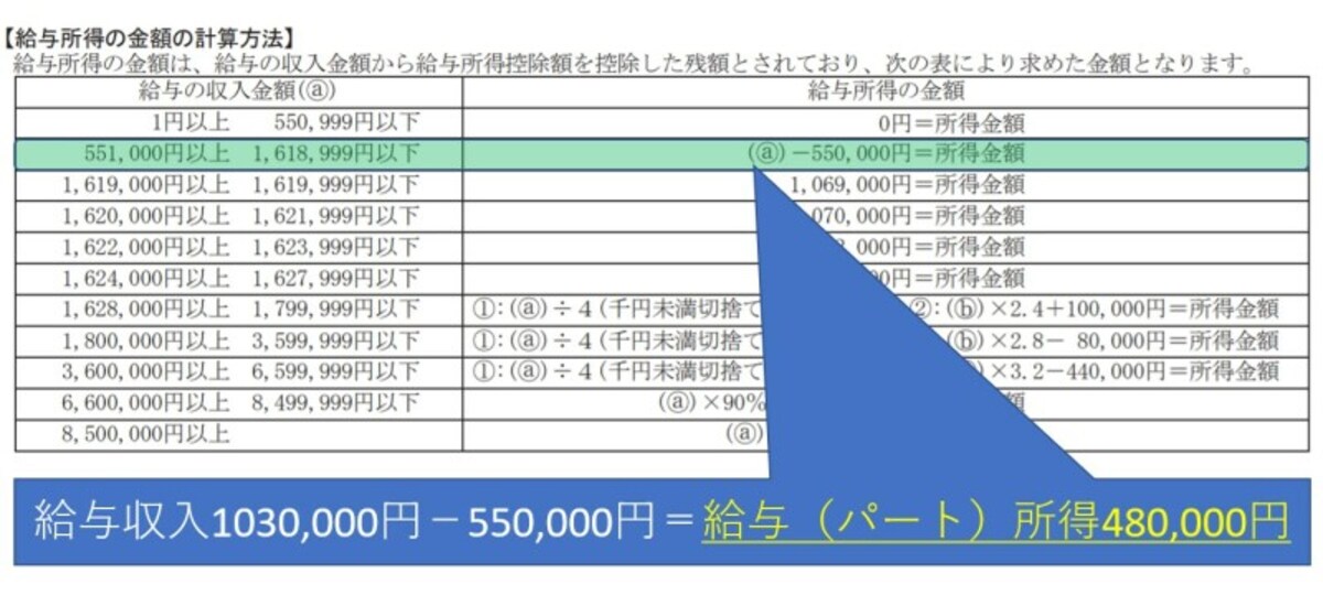 給与所得控除