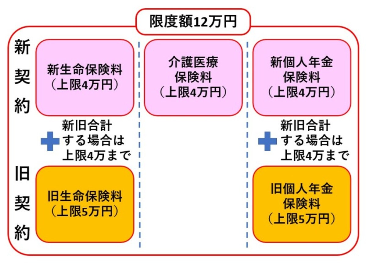 生命保険料控除には限度額があります
