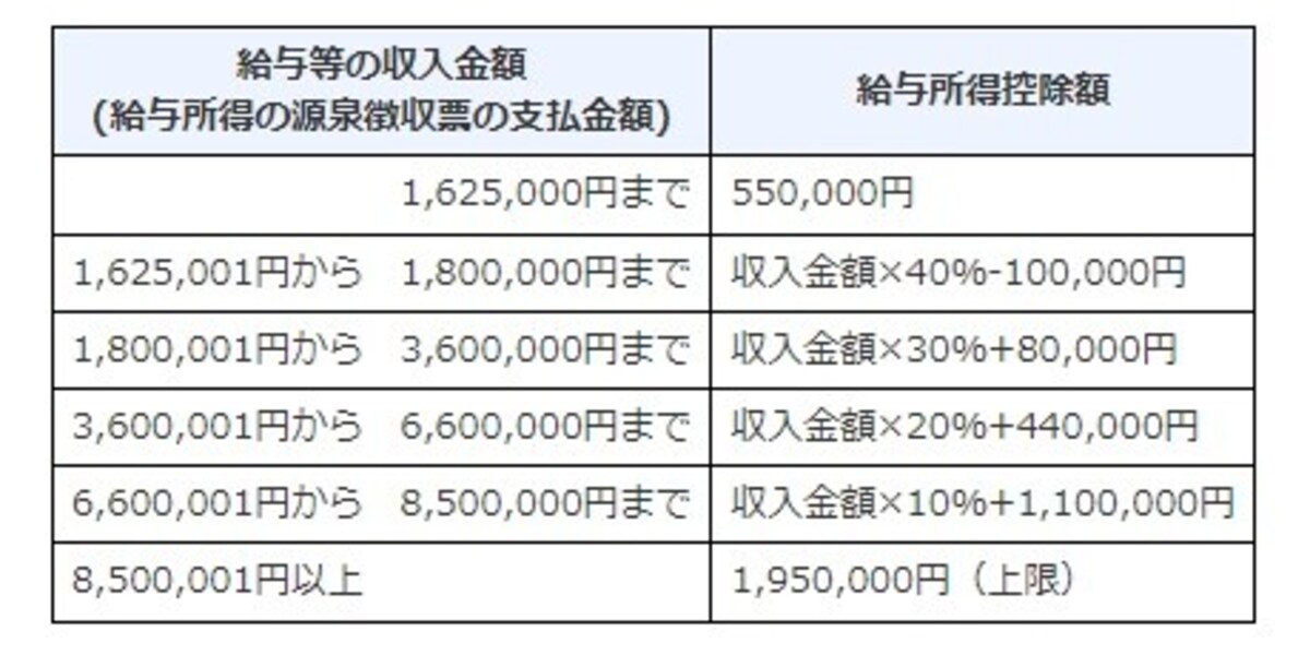 出典：No.1410 給与所得控除｜国税庁