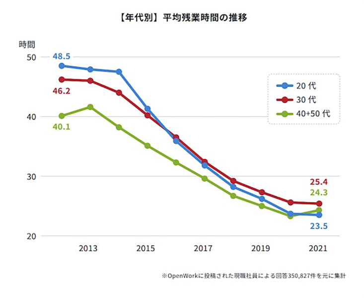 若者,若手,若手社員,転職,20代,30代,転職活動,理想の働き方,働き方,長時間労働,残業,自由裁量,裁量,給料,給与