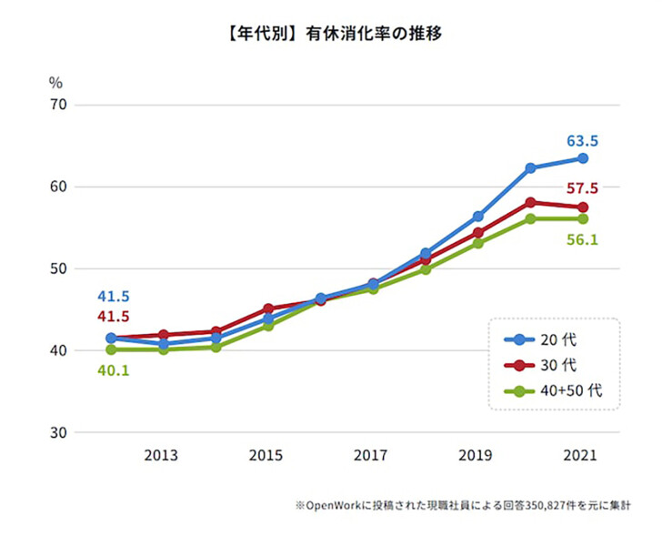 若者,若手,若手社員,転職,20代,30代,転職活動,理想の働き方,働き方,長時間労働,残業,自由裁量,裁量,給料,給与