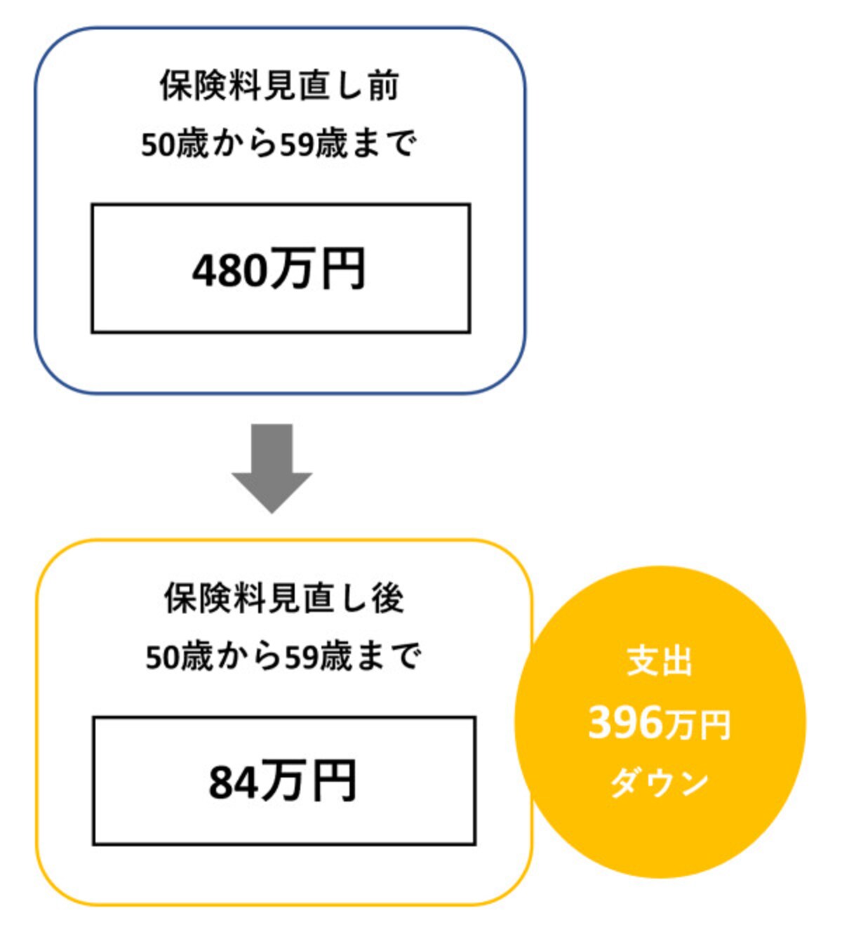 生命保険の見直し