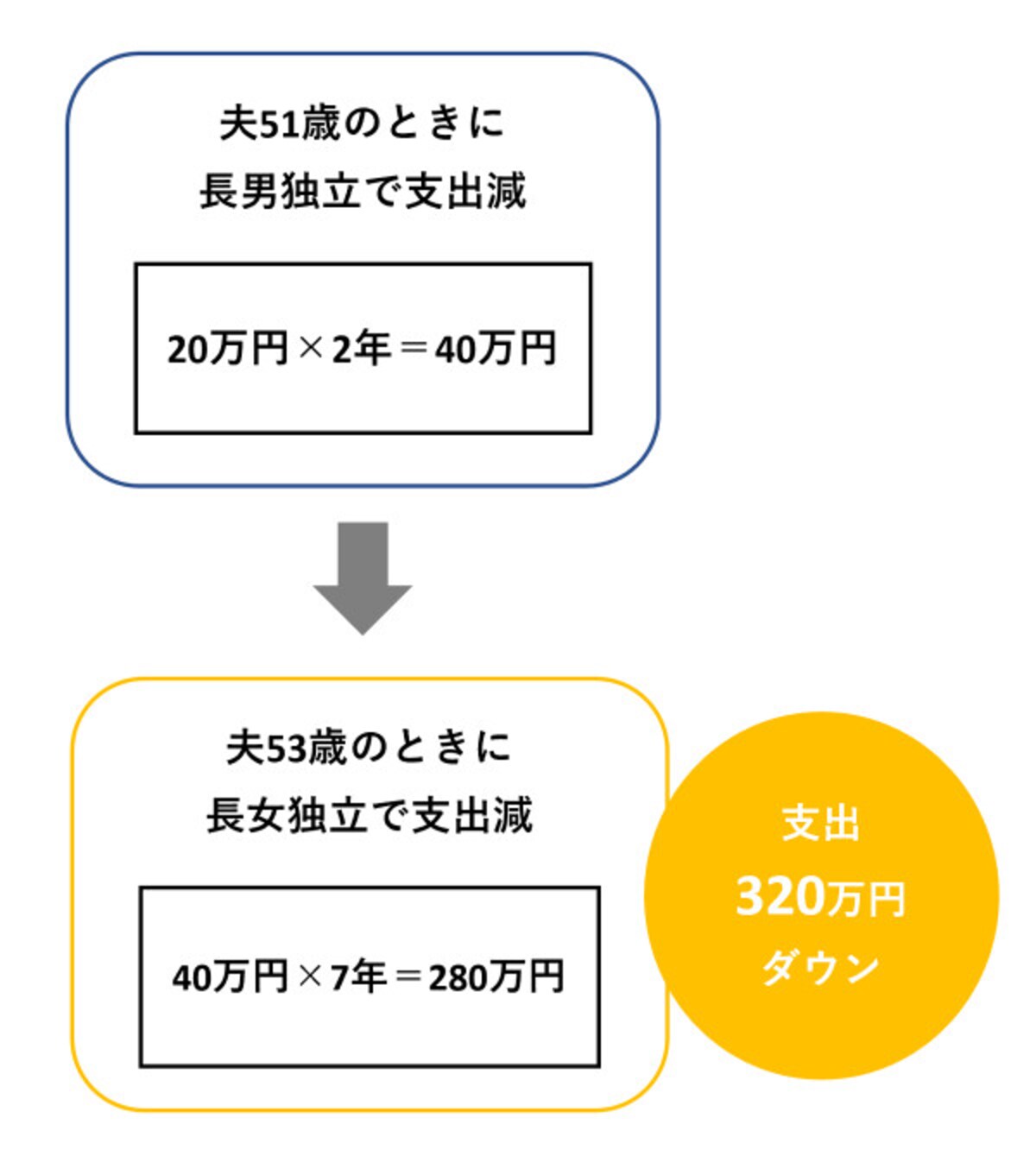 子どもの独立
